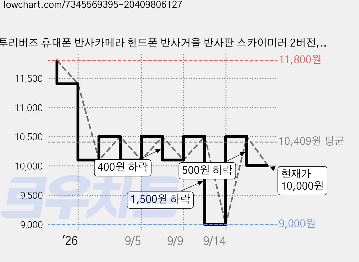 투리버즈 휴대폰 반사카메라 핸드폰 반사거울 반사판 스카이미러 2버전, 1개 가격 변동 차트, 현재가 10,000원, 관측 최저가 9,000원