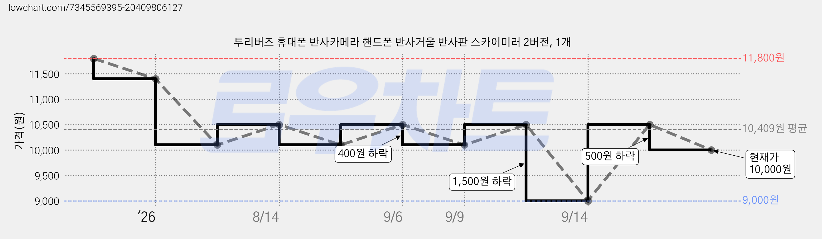 투리버즈 휴대폰 반사카메라 핸드폰 반사거울 반사판 스카이미러 2버전, 1개 가격 변동 차트, 현재가 10,000원, 관측 최저가 9,000원