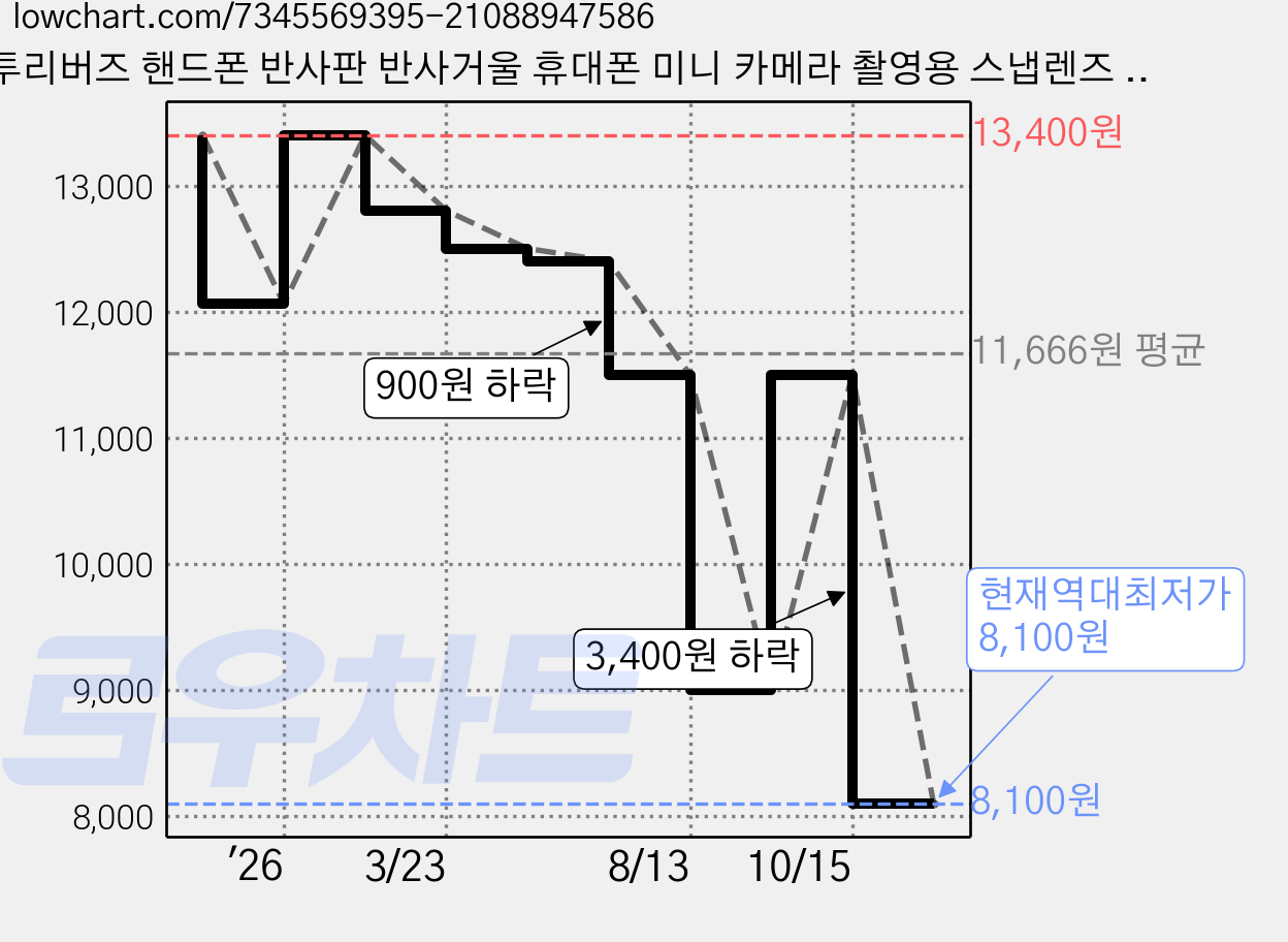 투리버즈 핸드폰 반사판 반사거울 휴대폰 미니 카메라 촬영용 스냅렌즈 반사경 스카이미러 3세대, 블랙, 1개 가격 변동 차트, 현재가 8,100원, 역대최저가