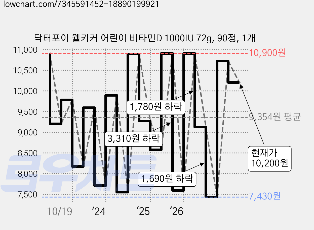 닥터포이 웰키커 어린이 비타민D 1000IU 72g, 90정, 1개 가격 변동 차트, 현재가 10,200원, 관측 최저가 7,070원