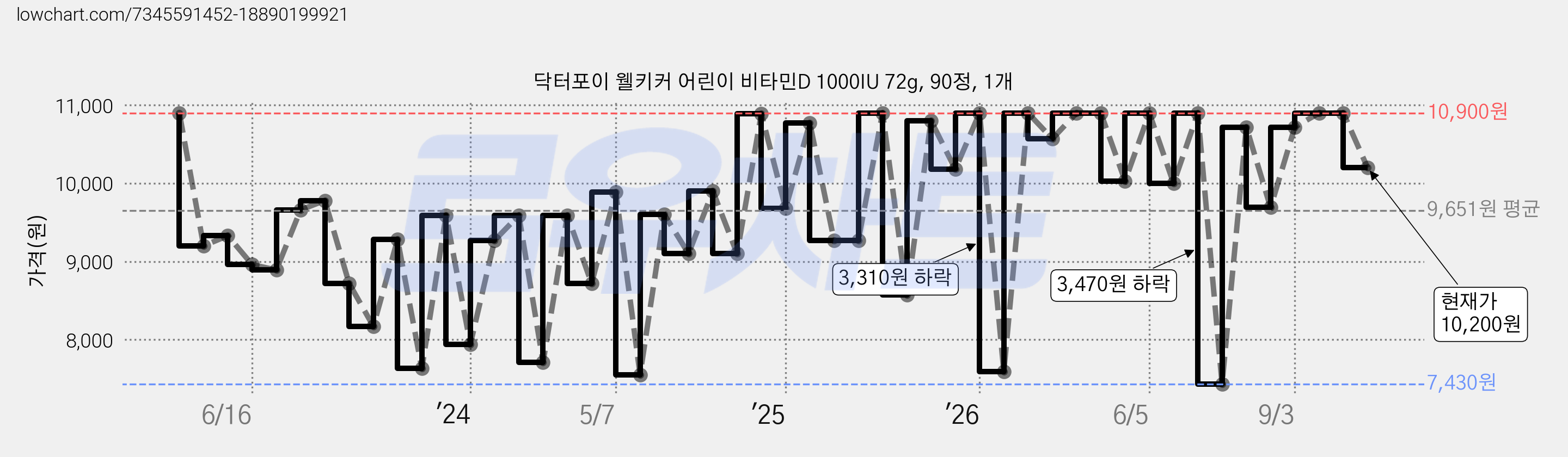 닥터포이 웰키커 어린이 비타민D 1000IU 72g, 90정, 1개 가격 변동 차트, 현재가 10,200원, 관측 최저가 7,070원