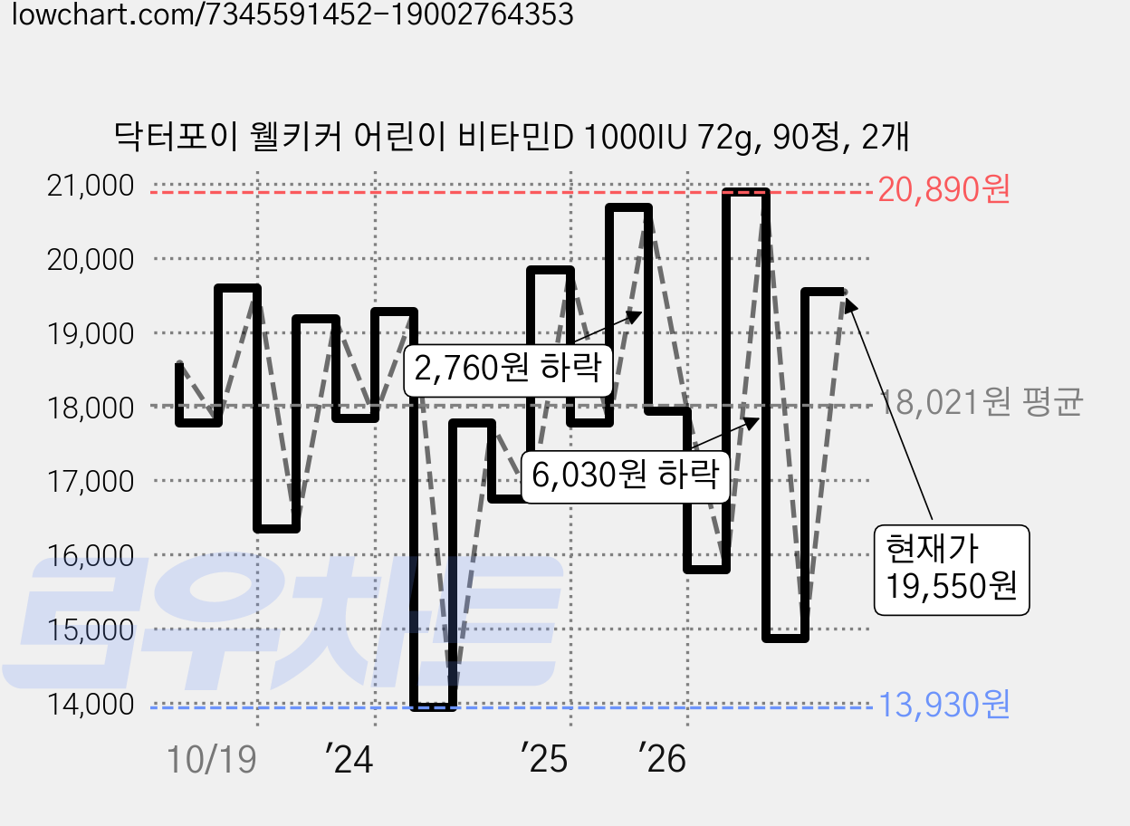 닥터포이 웰키커 어린이 비타민D 1000IU 72g, 90정, 2개 가격 변동 차트, 현재가 19,550원, 관측 최저가 13,550원