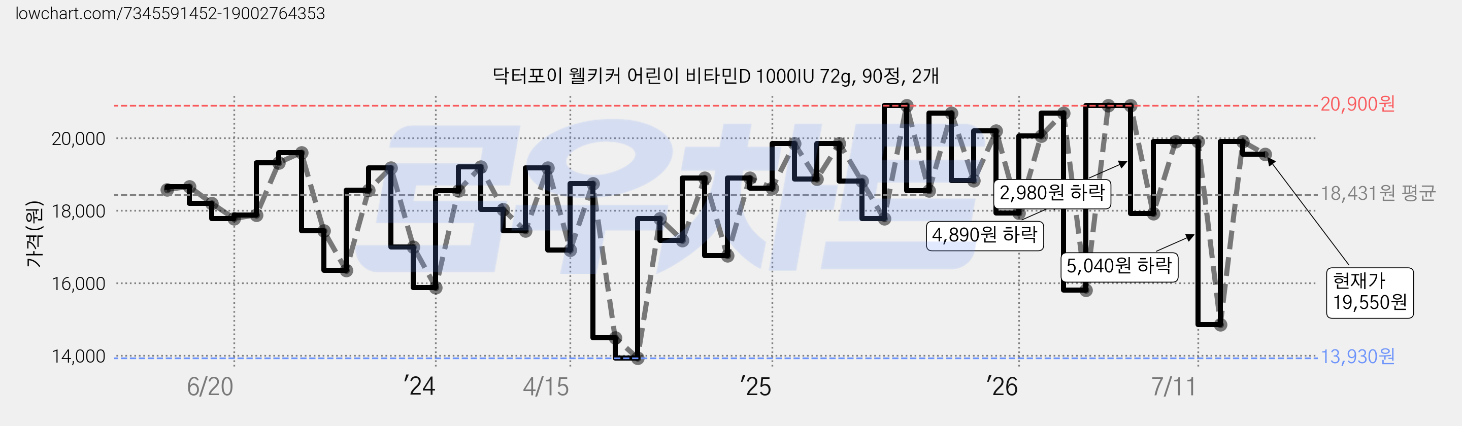 닥터포이 웰키커 어린이 비타민D 1000IU 72g, 90정, 2개 가격 변동 차트, 현재가 19,550원, 관측 최저가 13,550원