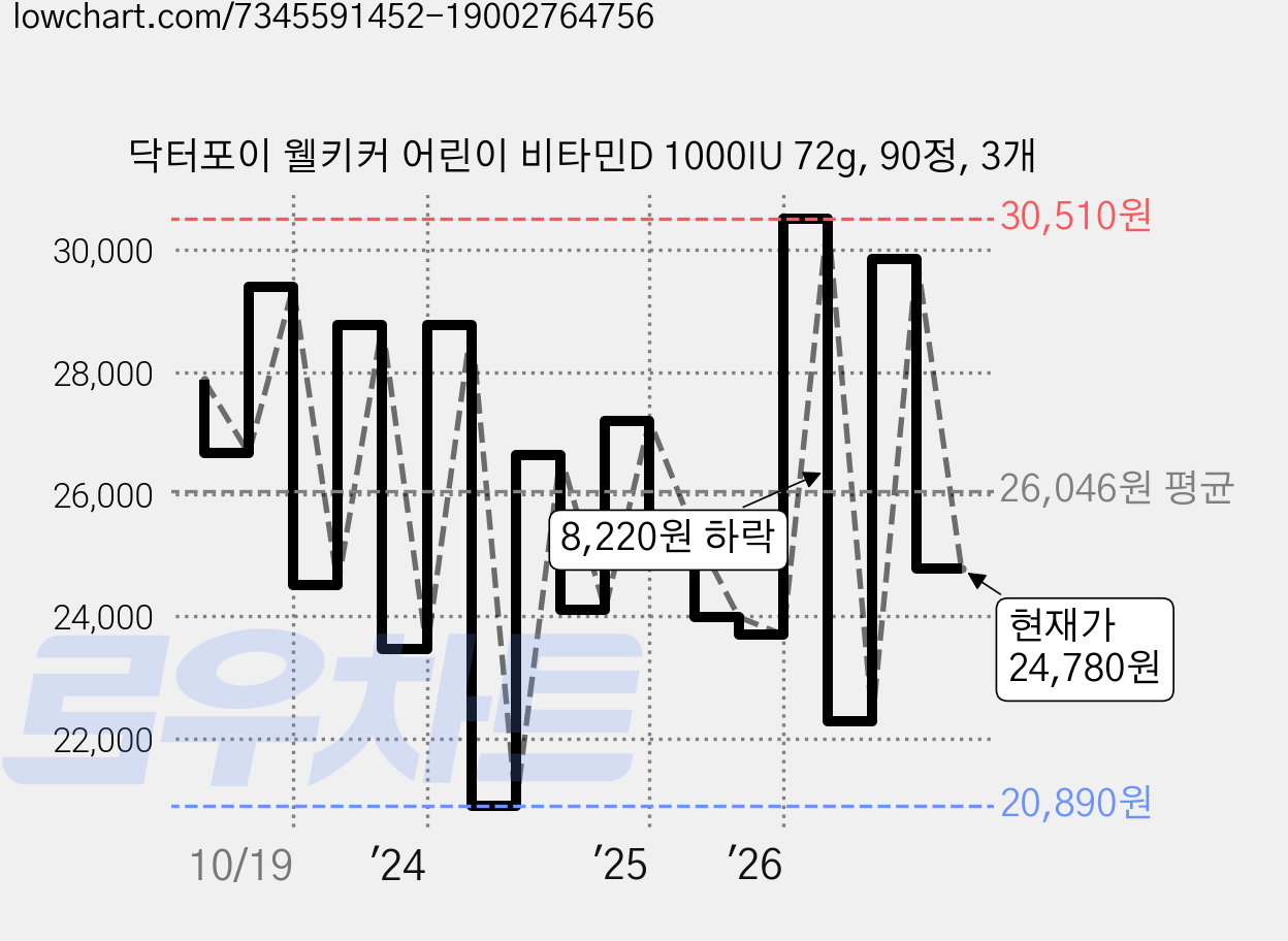 닥터포이 웰키커 어린이 비타민D 1000IU 72g, 90정, 3개 가격 변동 차트, 현재가 24,780원, 관측 최저가 20,320원