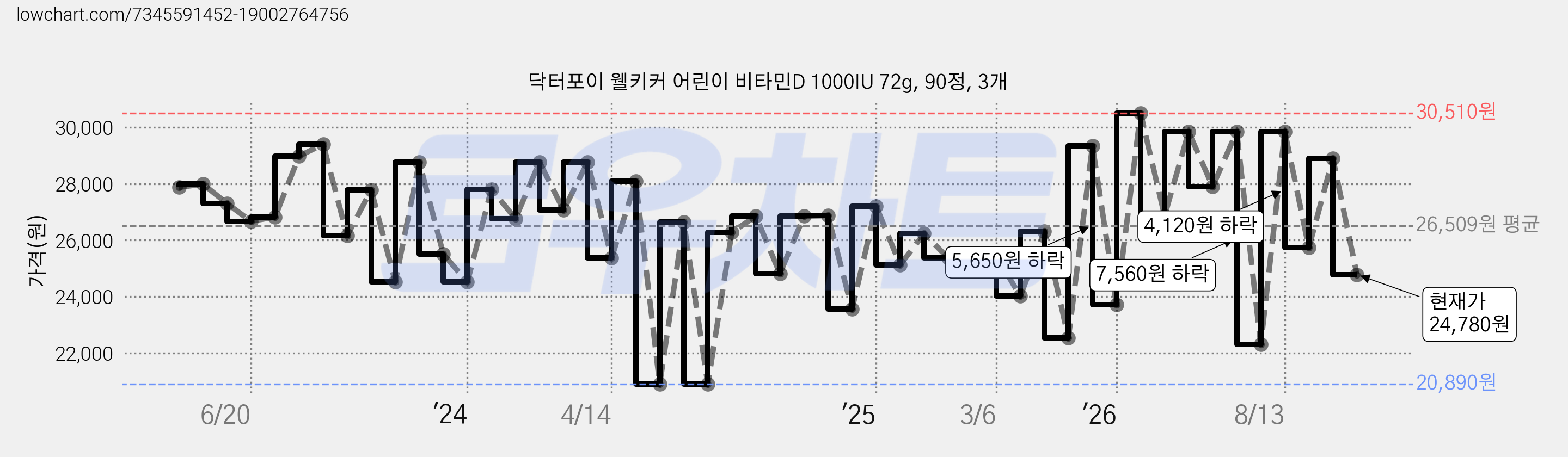 닥터포이 웰키커 어린이 비타민D 1000IU 72g, 90정, 3개 가격 변동 차트, 현재가 24,780원, 관측 최저가 20,320원