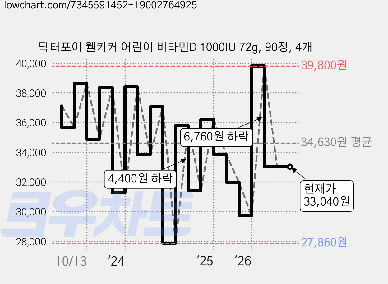 닥터포이 웰키커 어린이 비타민D 1000IU 72g, 90정, 4개 가격 변동 차트, 현재가 33,040원, 관측 최저가 27,090원