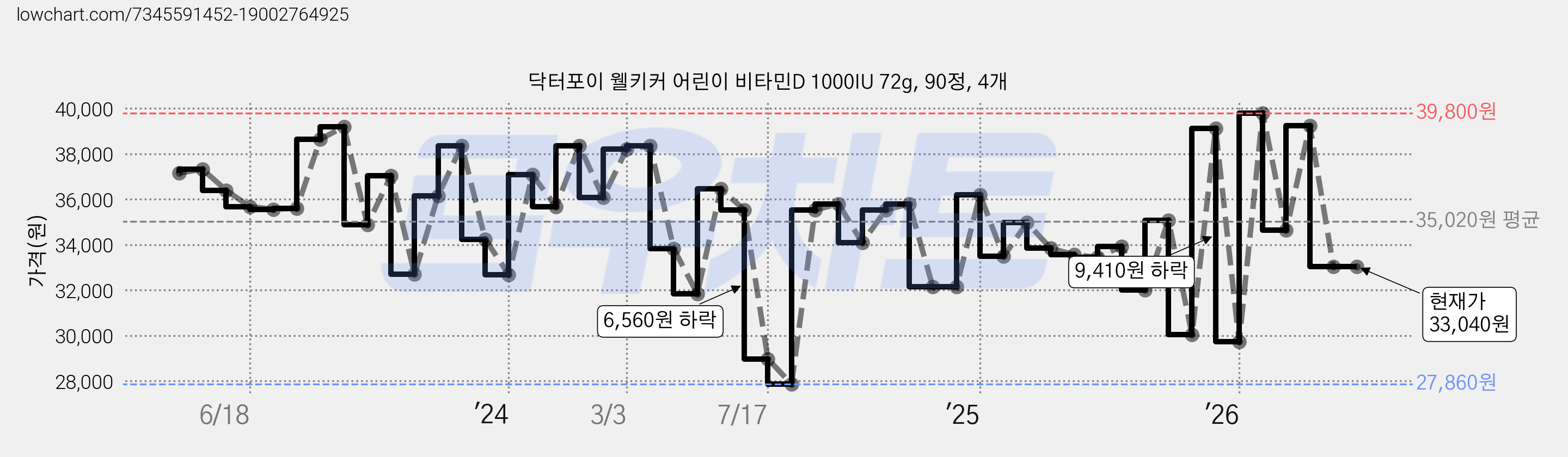 닥터포이 웰키커 어린이 비타민D 1000IU 72g, 90정, 4개 가격 변동 차트, 현재가 33,040원, 관측 최저가 27,090원