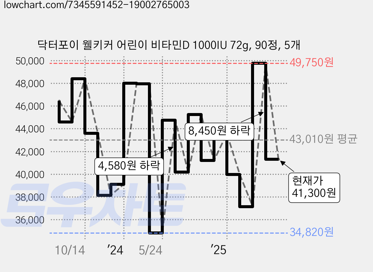 닥터포이 웰키커 어린이 비타민D 1000IU 72g, 90정, 5개 가격 변동 차트, 현재가 41,300원, 관측 최저가 33,860원