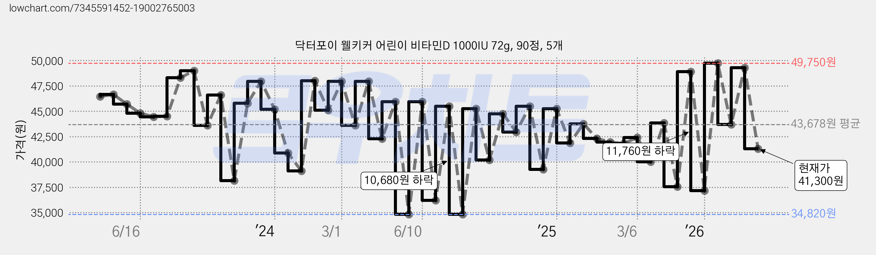 닥터포이 웰키커 어린이 비타민D 1000IU 72g, 90정, 5개 가격 변동 차트, 현재가 41,300원, 관측 최저가 33,860원