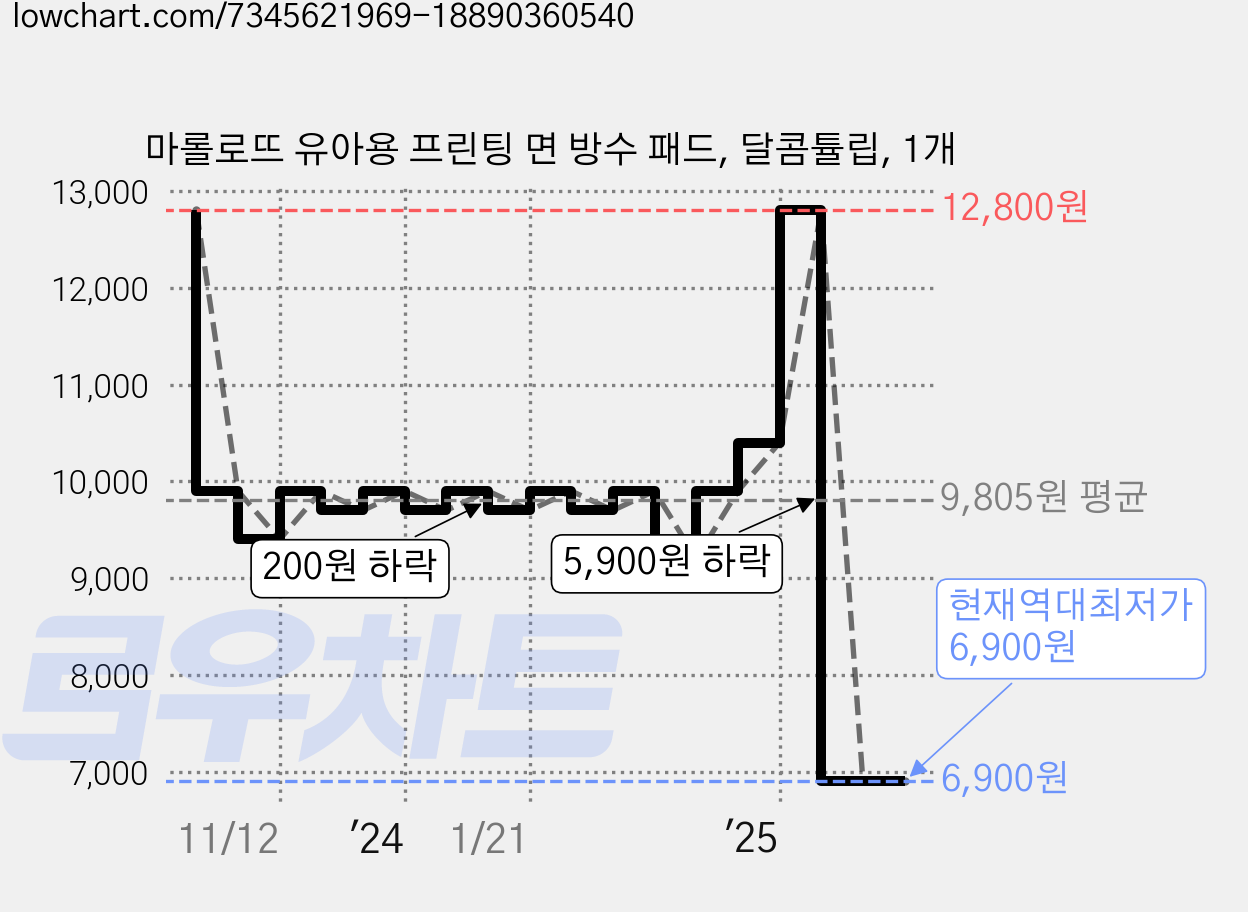 마롤로뜨 유아용 프린팅 면 방수 패드, 달콤튤립, 1개 가격 변동 차트, 현재가 6,900원, 역대최저가