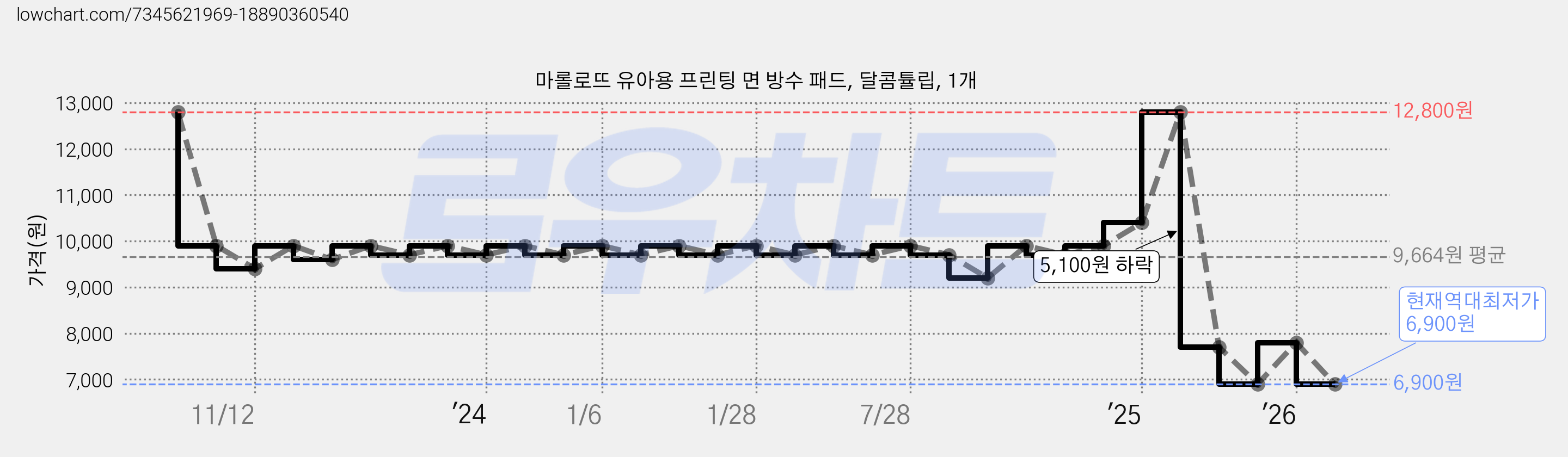 마롤로뜨 유아용 프린팅 면 방수 패드, 달콤튤립, 1개 가격 변동 차트, 현재가 6,900원, 역대최저가