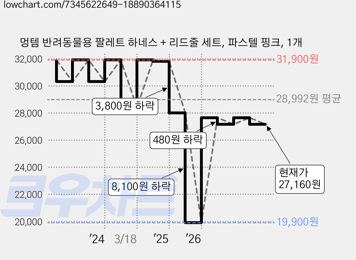 멍템 반려동물용 팔레트 하네스 + 리드줄 세트, 파스텔 핑크, 1개 가격 변동 차트, 현재가 27,160원, 관측 최저가 19,900원