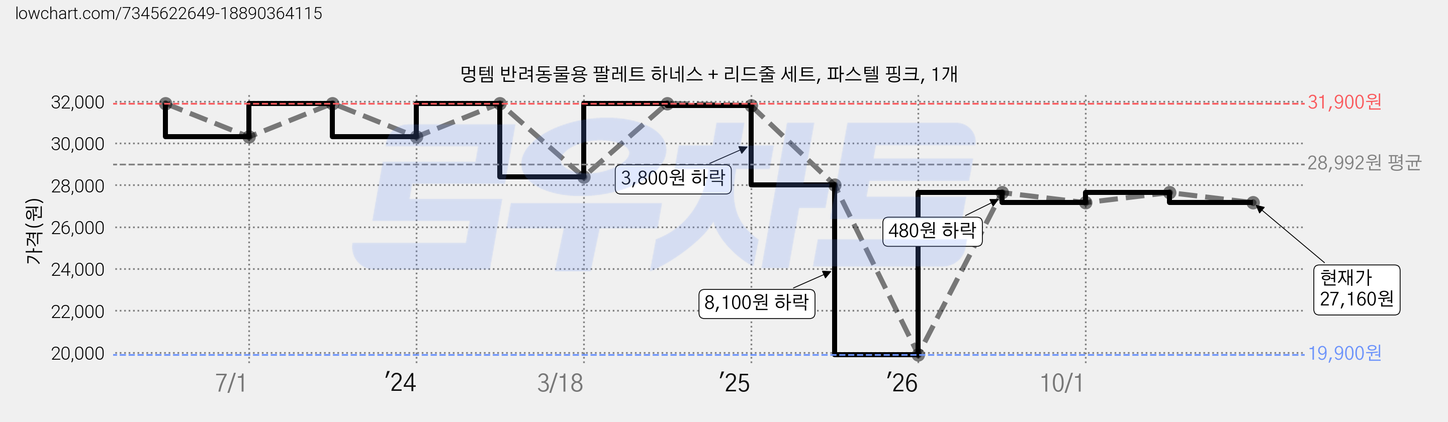멍템 반려동물용 팔레트 하네스 + 리드줄 세트, 파스텔 핑크, 1개 가격 변동 차트, 현재가 27,160원, 관측 최저가 19,900원