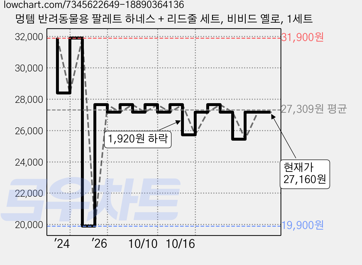 멍템 반려동물용 팔레트 하네스 + 리드줄 세트, 비비드 옐로, 1세트 가격 변동 차트, 현재가 27,160원, 관측 최저가 19,900원