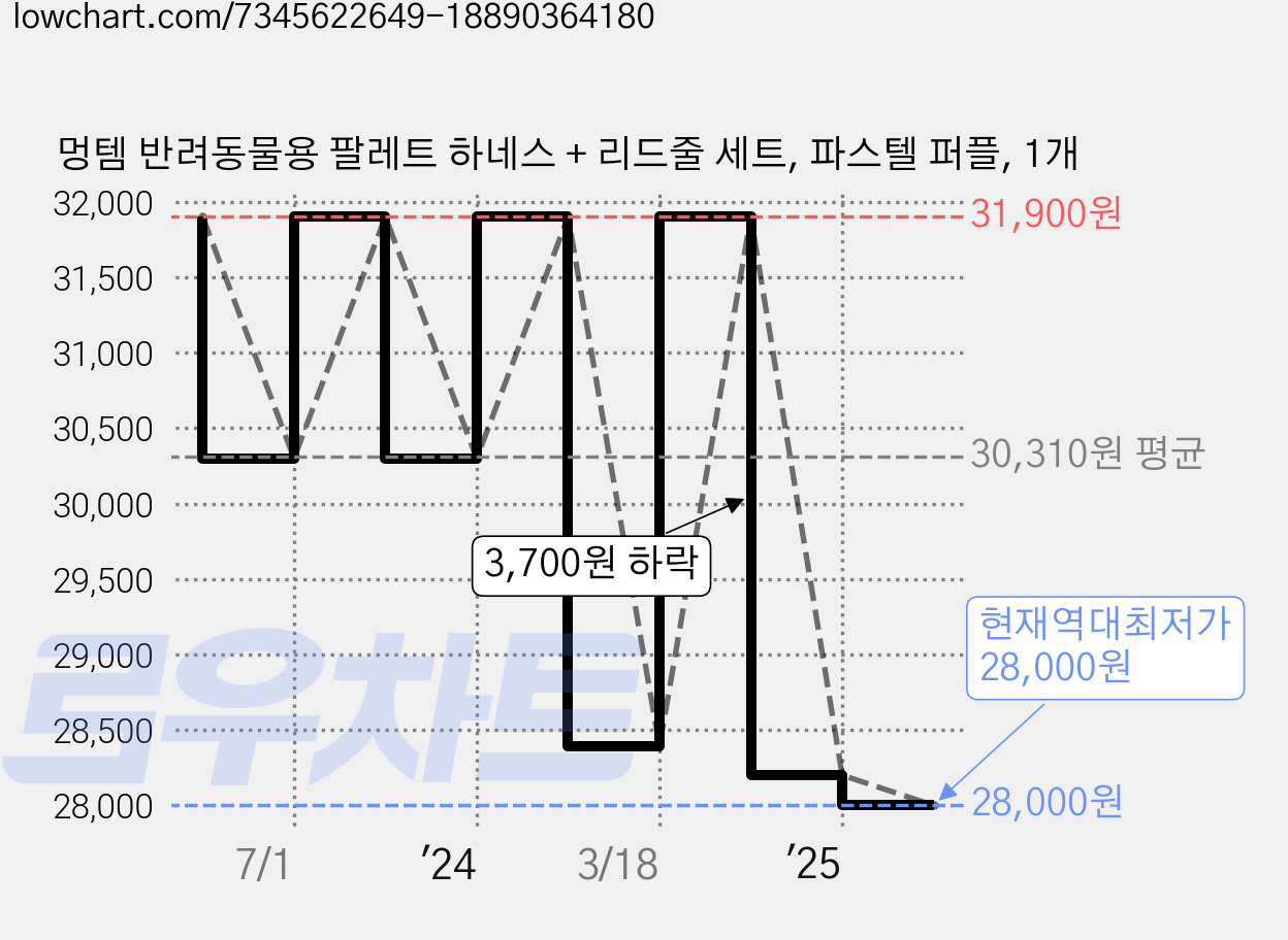 멍템 반려동물용 팔레트 하네스 + 리드줄 세트, 파스텔 퍼플, 1개 가격 변동 차트, 현재가 28,000원, 역대최저가