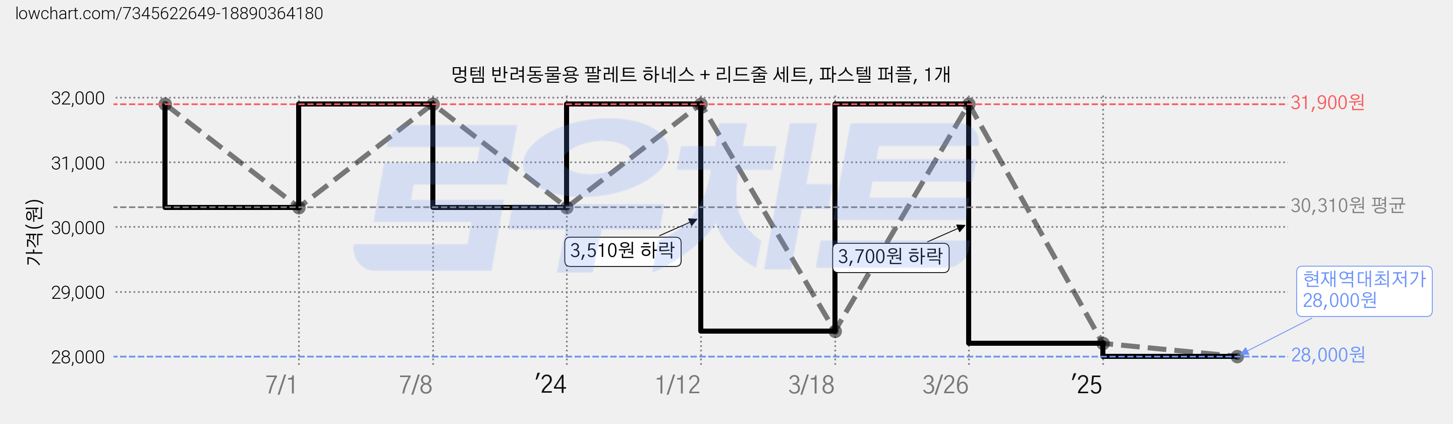 멍템 반려동물용 팔레트 하네스 + 리드줄 세트, 파스텔 퍼플, 1개 가격 변동 차트, 현재가 28,000원, 역대최저가