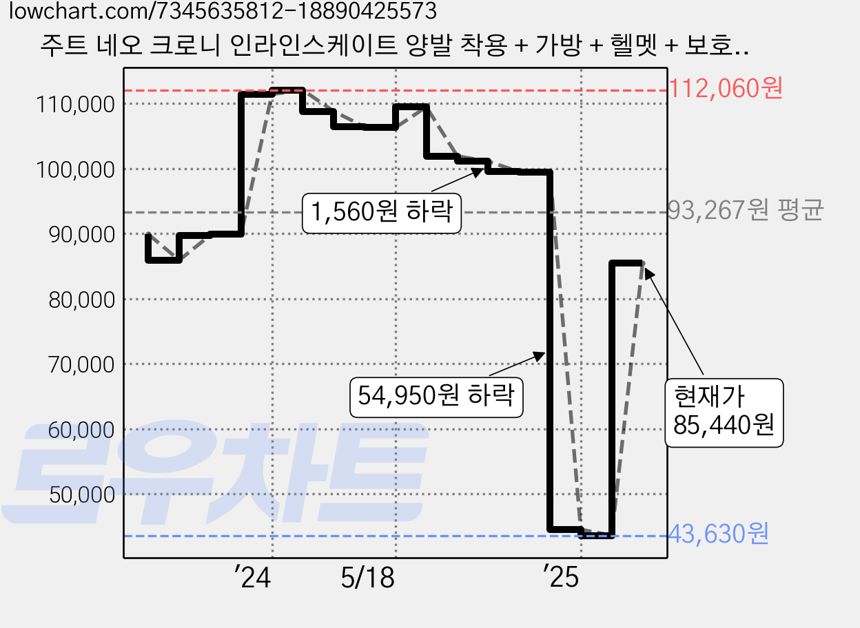 주트 네오 크로니 인라인스케이트 양발 착용 + 가방 + 헬멧 + 보호대 6p 세트, 퍼플 가격 변동 차트, 현재가 85,440원, 관측 최저가 43,630원