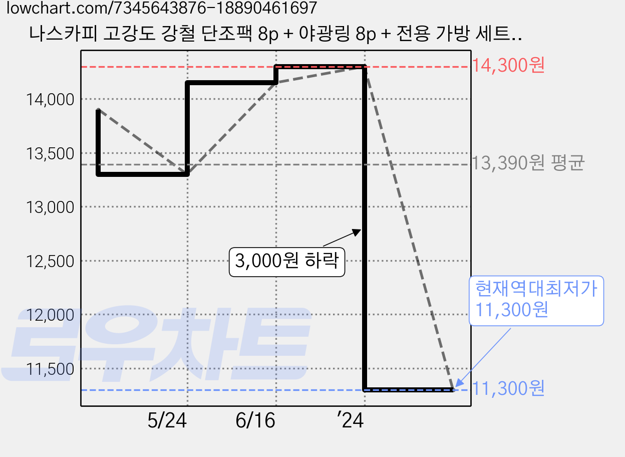 나스카피 고강도 강철 단조팩 8p + 야광링 8p + 전용 가방 세트, 혼합색상 가격 변동 차트, 현재가 11,300원, 역대최저가