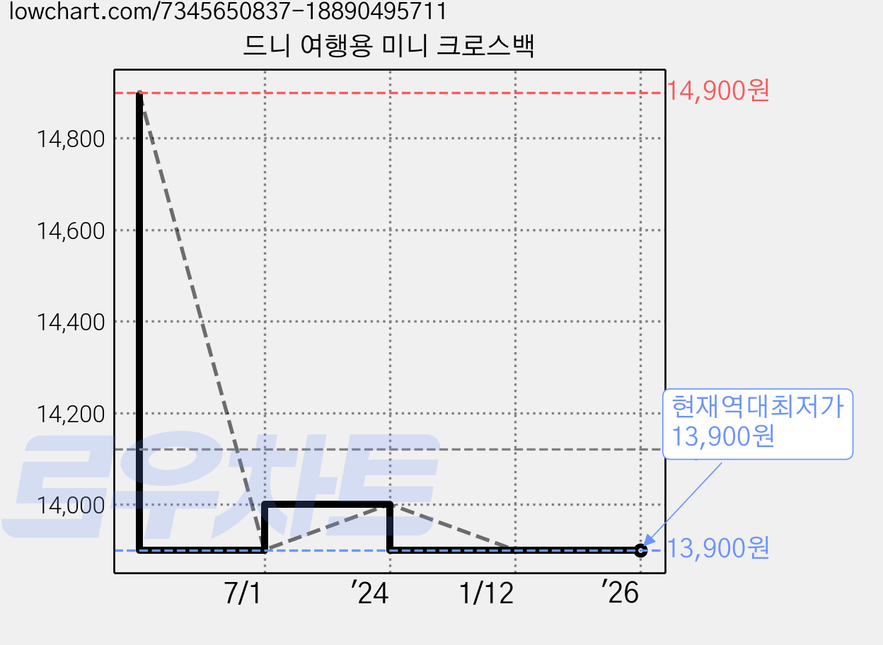 드니 여행용 미니 크로스백 가격 변동 차트, 현재가 13,900원, 역대최저가
