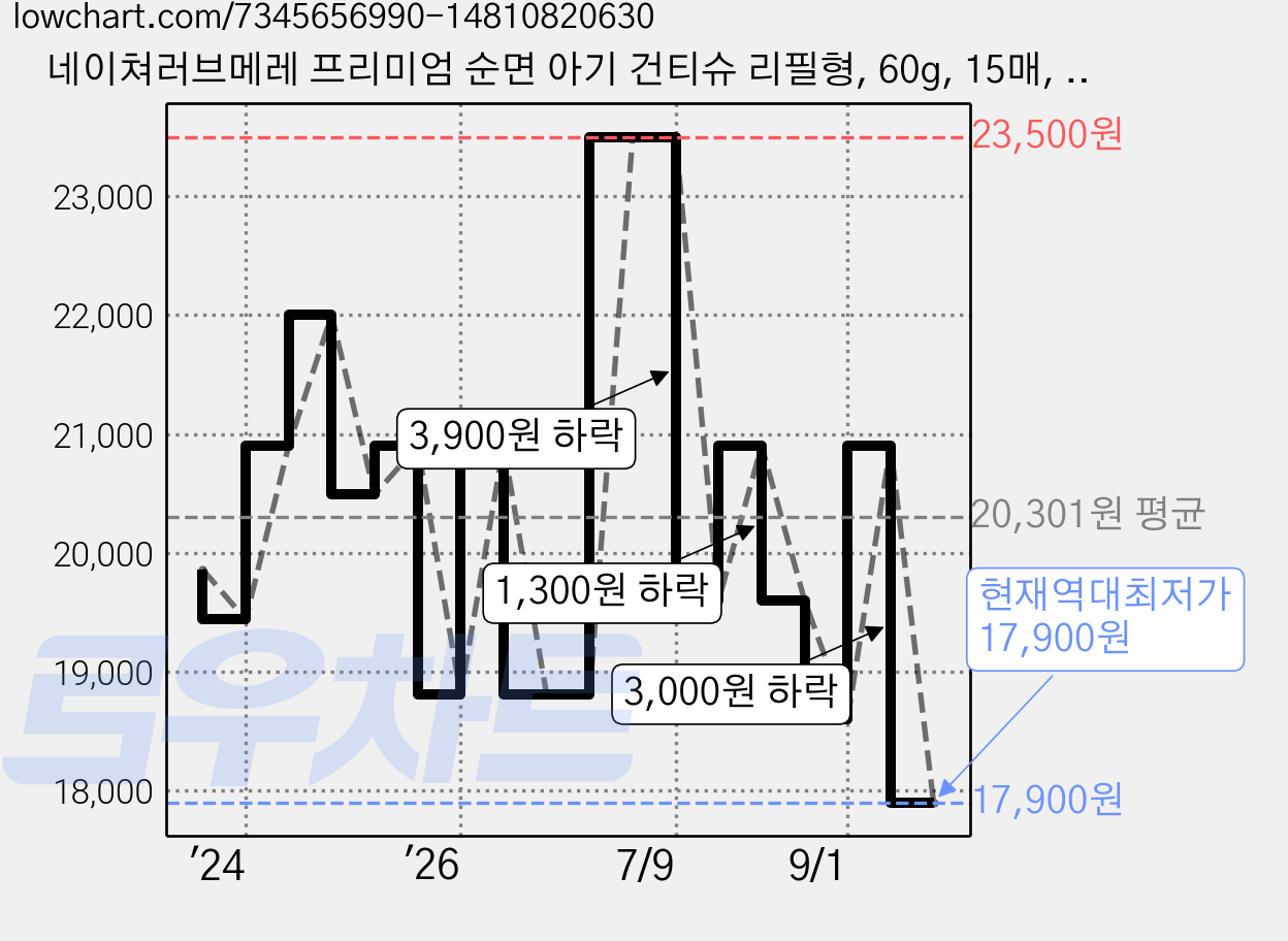 네이쳐러브메레 프리미엄 순면 아기 건티슈 리필형, 60g, 15매, 20개 가격 변동 차트, 현재가 17,900원, 역대최저가