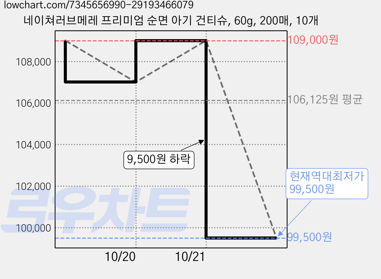 네이쳐러브메레 프리미엄 순면 아기 건티슈, 60g, 200매, 10개 가격 변동 차트, 현재가 99,500원, 역대최저가