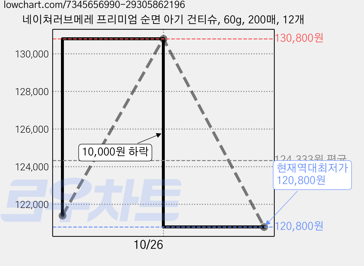 네이쳐러브메레 프리미엄 순면 아기 건티슈, 60g, 200매, 12개 가격 변동 차트, 현재가 120,800원, 역대최저가