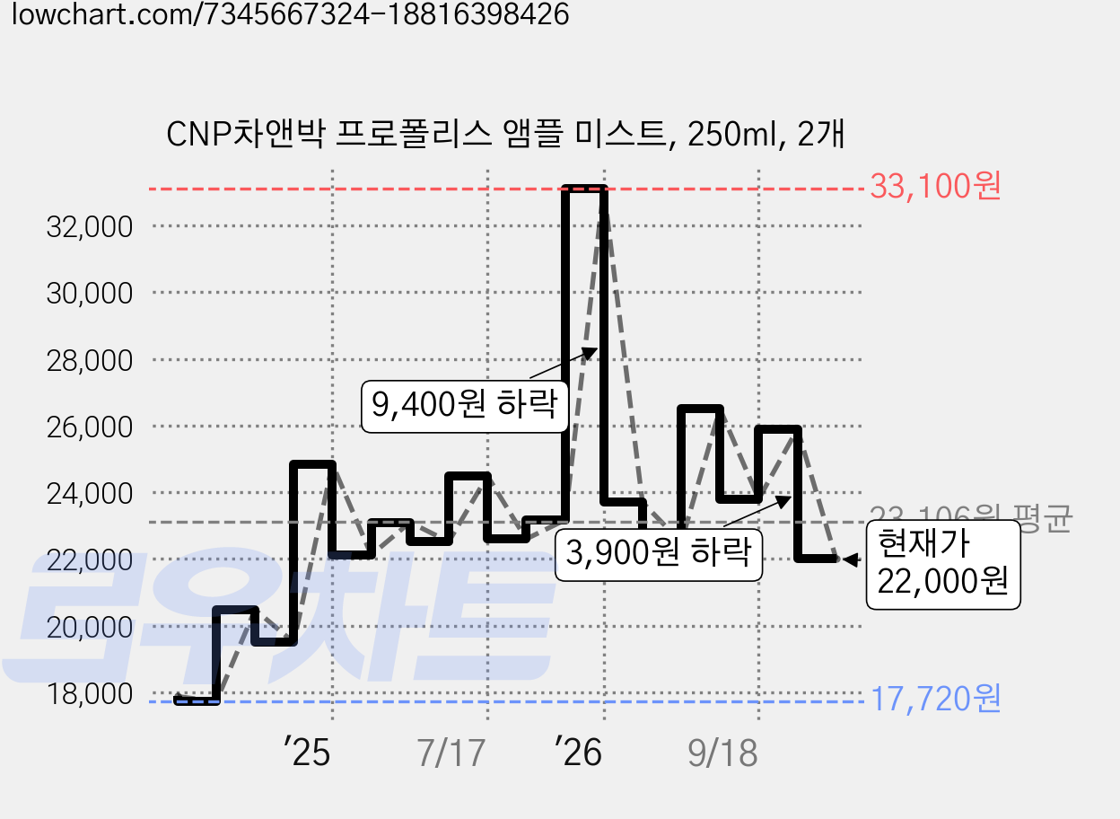 CNP차앤박 프로폴리스 앰플 미스트, 250ml, 2개 가격 변동 차트, 현재가 22,000원, 관측 최저가 17,720원