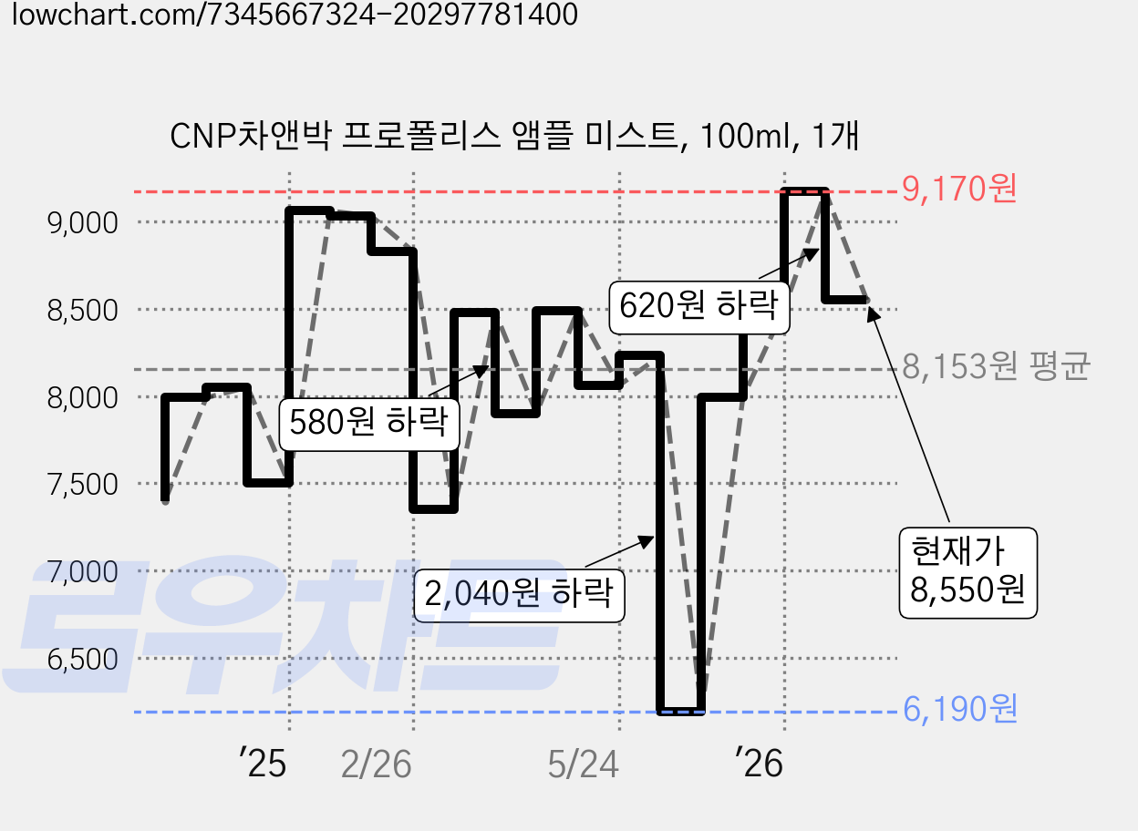 CNP차앤박 프로폴리스 앰플 미스트, 100ml, 1개 가격 변동 차트, 현재가 8,550원, 관측 최저가 6,190원