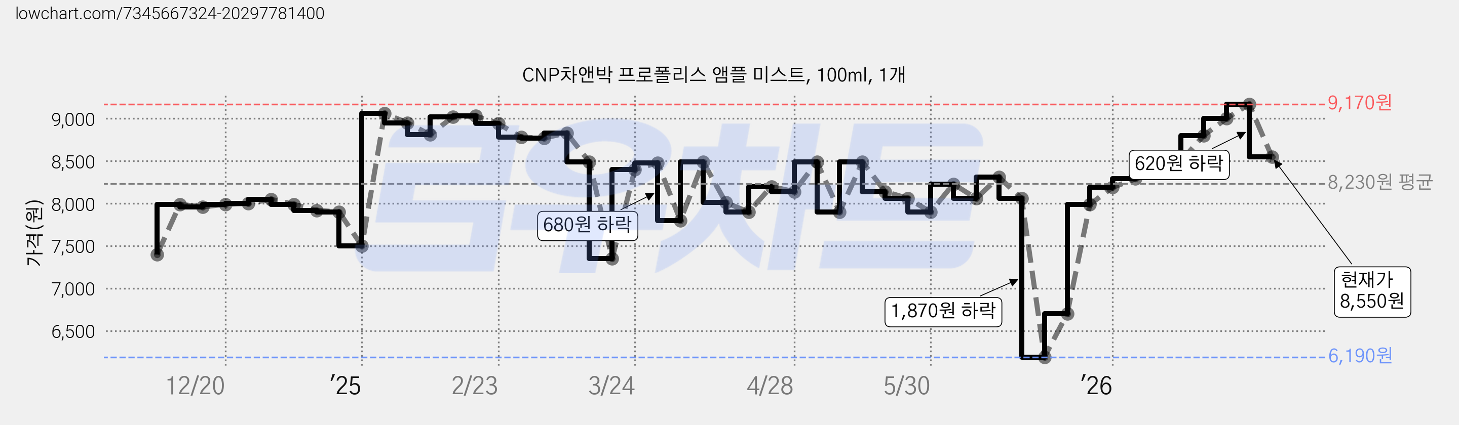 CNP차앤박 프로폴리스 앰플 미스트, 100ml, 1개 가격 변동 차트, 현재가 8,550원, 관측 최저가 6,190원