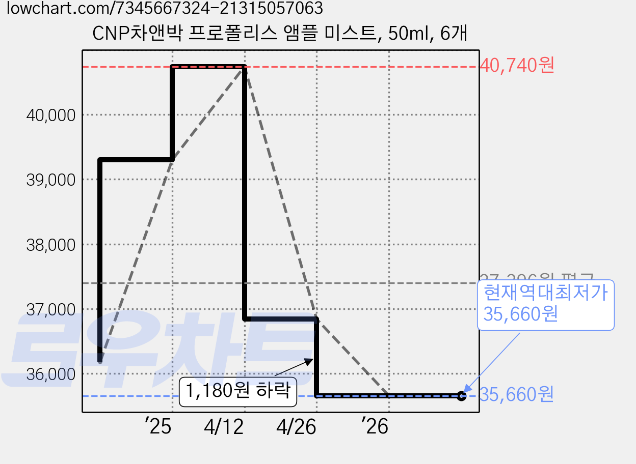 CNP차앤박 프로폴리스 앰플 미스트, 50ml, 6개 가격 변동 차트, 현재가 35,660원, 역대최저가