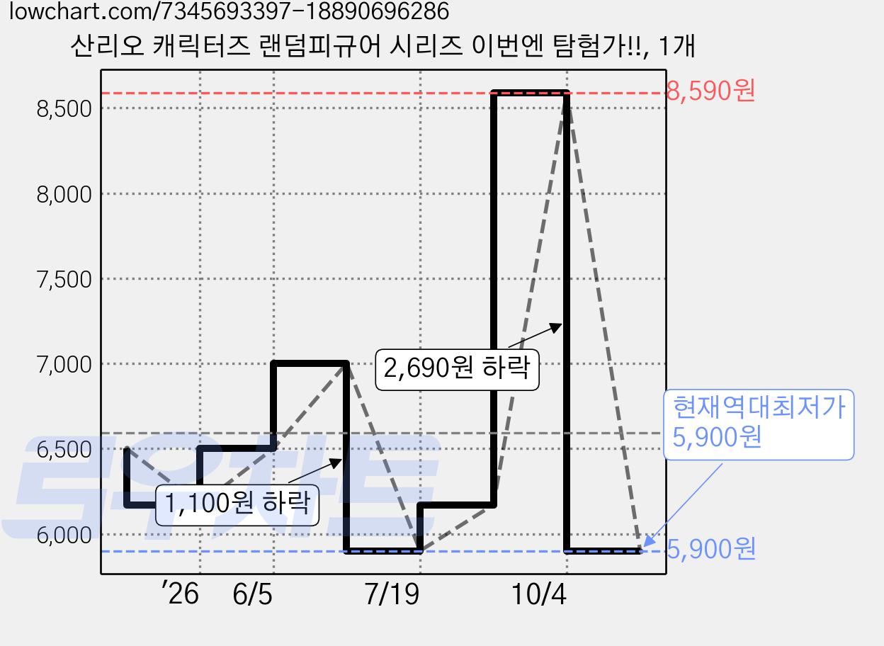 산리오 캐릭터즈 랜덤피규어 시리즈 이번엔 탐험가!!, 1개 가격 변동 차트, 현재가 5,900원, 역대최저가