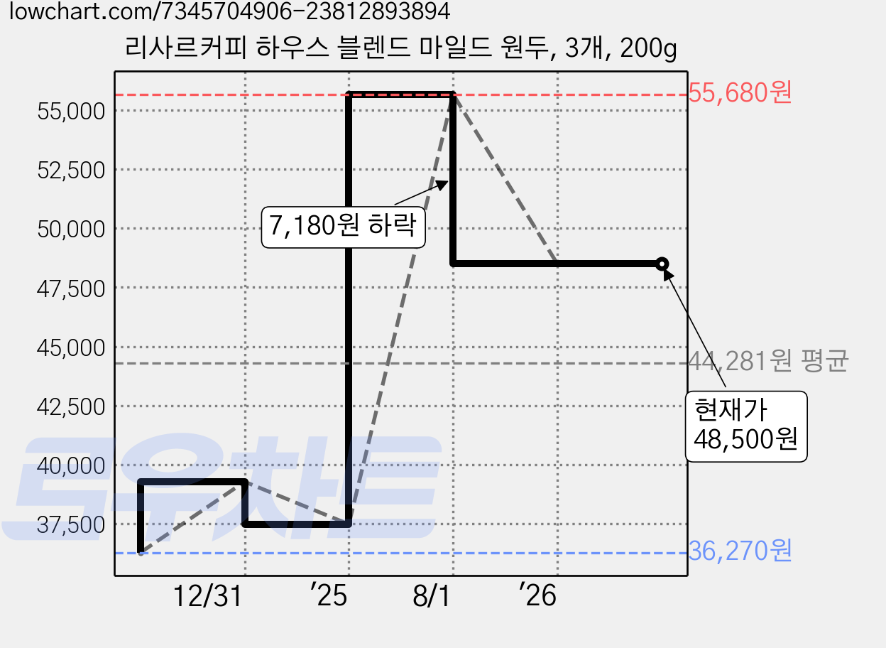 리사르커피 하우스 블렌드 마일드 원두, 3개, 200g 가격 변동 차트, 현재가 48,500원, 관측 최저가 36,270원
