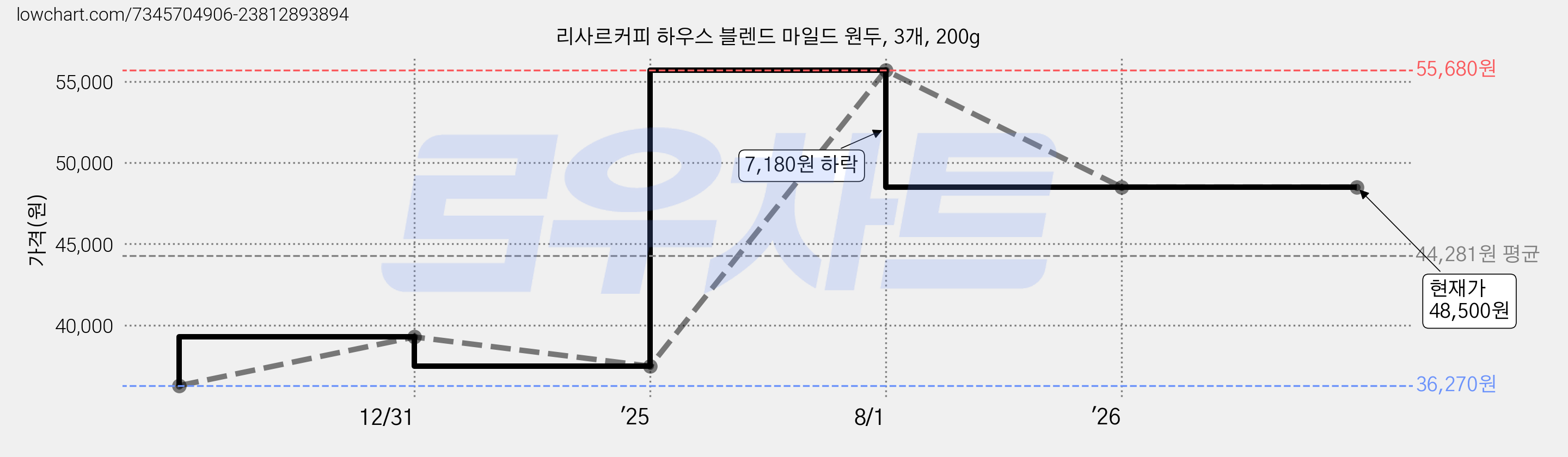 리사르커피 하우스 블렌드 마일드 원두, 3개, 200g 가격 변동 차트, 현재가 48,500원, 관측 최저가 36,270원