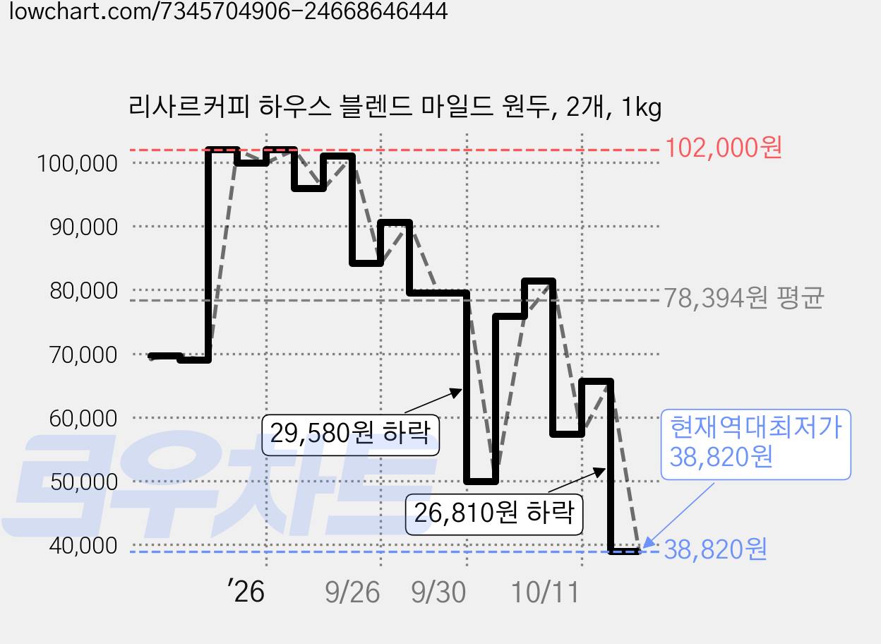 리사르커피 하우스 블렌드 마일드 원두, 2개, 1kg 가격 변동 차트, 현재가 38,820원, 역대최저가