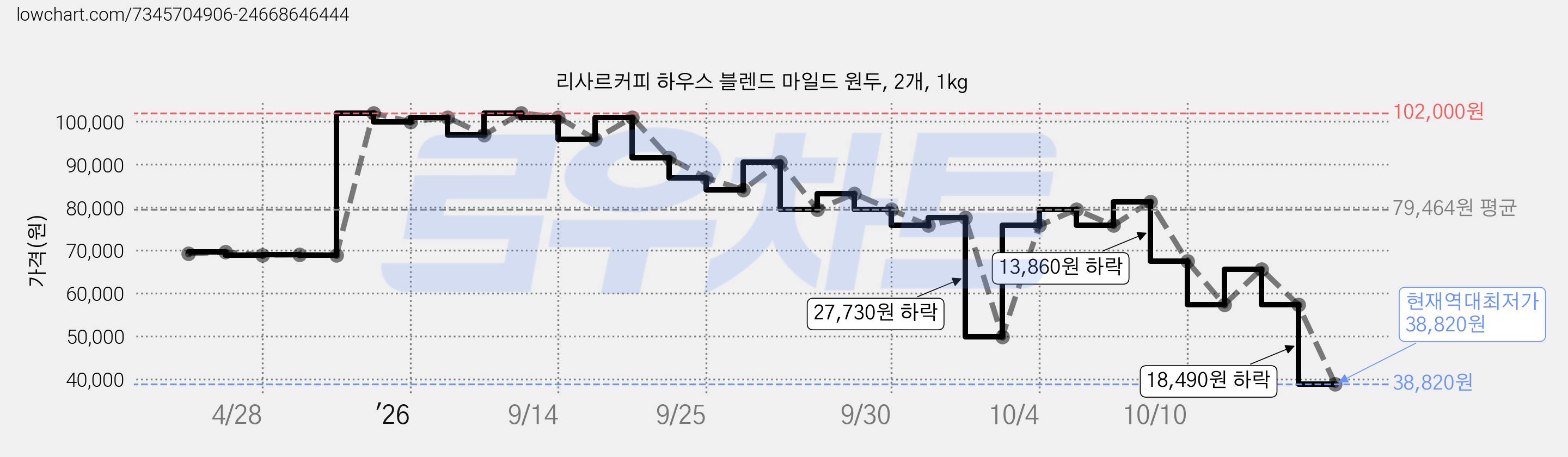 리사르커피 하우스 블렌드 마일드 원두, 2개, 1kg 가격 변동 차트, 현재가 38,820원, 역대최저가