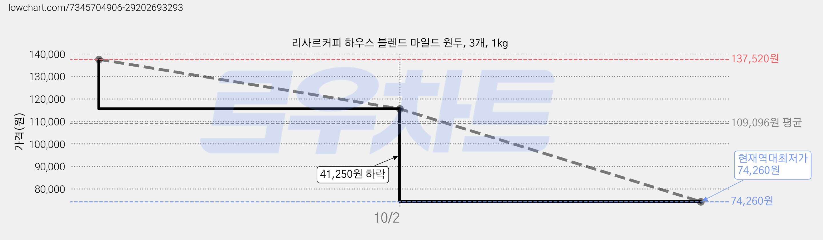 리사르커피 하우스 블렌드 마일드 원두, 3개, 1kg 가격 변동 차트, 현재가 74,260원, 역대최저가