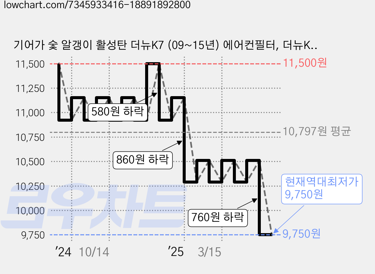 기어가 숯 알갱이 활성탄 더뉴K7 (09~15년) 에어컨필터, 더뉴K7 H05L, 1개 가격 변동 차트, 현재가 9,750원, 역대최저가