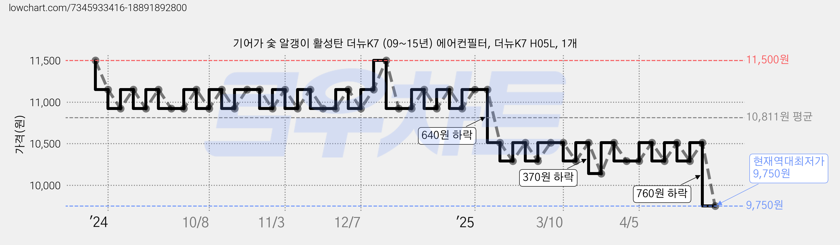 기어가 숯 알갱이 활성탄 더뉴K7 (09~15년) 에어컨필터, 더뉴K7 H05L, 1개 가격 변동 차트, 현재가 9,750원, 역대최저가
