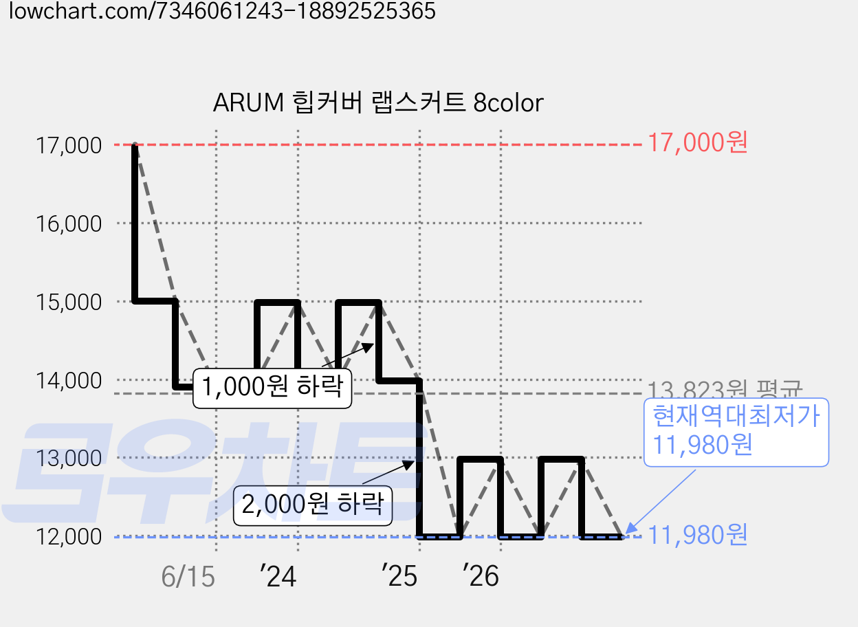 ARUM 힙커버 랩스커트 8color 가격 변동 차트, 현재가 11,980원, 역대최저가