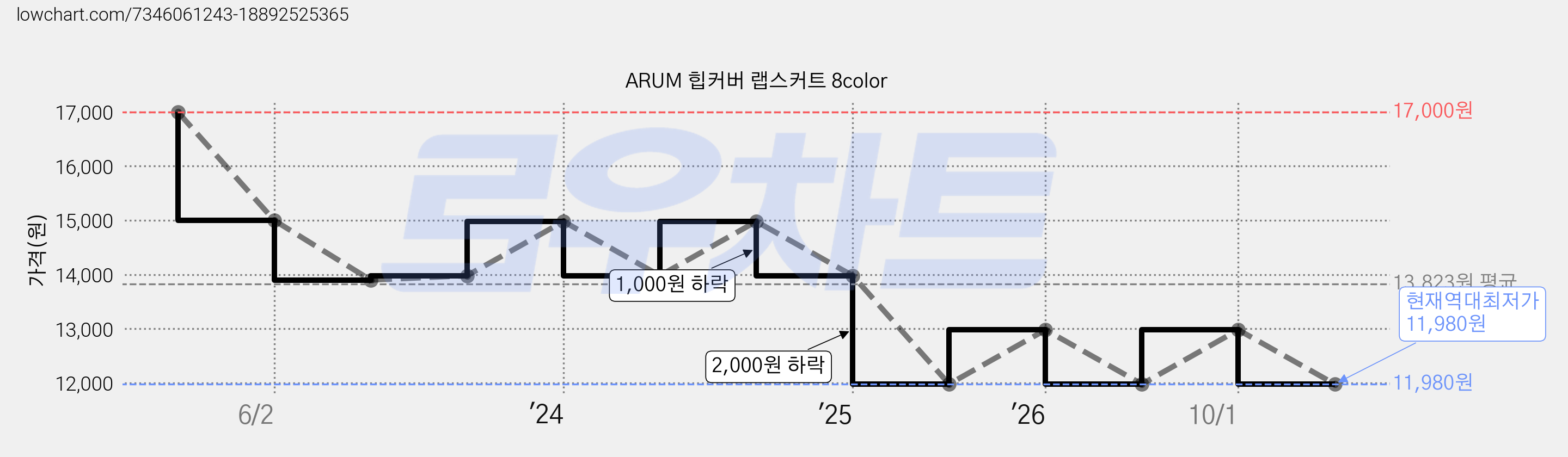 ARUM 힙커버 랩스커트 8color 가격 변동 차트, 현재가 11,980원, 역대최저가
