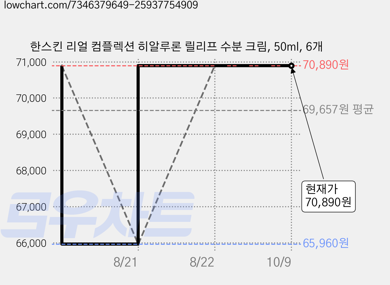 한스킨 리얼 컴플렉션 히알루론 릴리프 수분 크림, 50ml, 6개 가격 변동 차트, 현재가 70,890원, 관측 최저가 65,960원