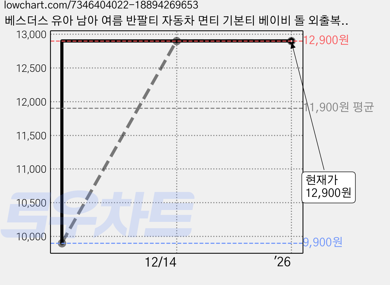 베스더스 유아 남아 여름 반팔티 자동차 면티 기본티 베이비 돌 외출복 애기 여행룩 옷 가격 변동 차트, 현재가 12,900원, 역대최저가