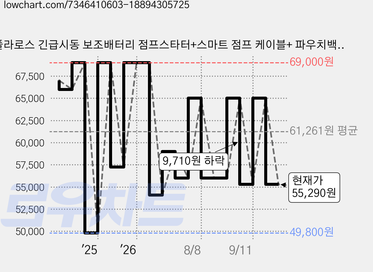 풀라로스 긴급시동 보조배터리 점프스타터+스마트 점프 케이블+ 파우치백 14800mAh, 1세트 가격 변동 차트, 현재가 55,290원, 관측 최저가 48,290원