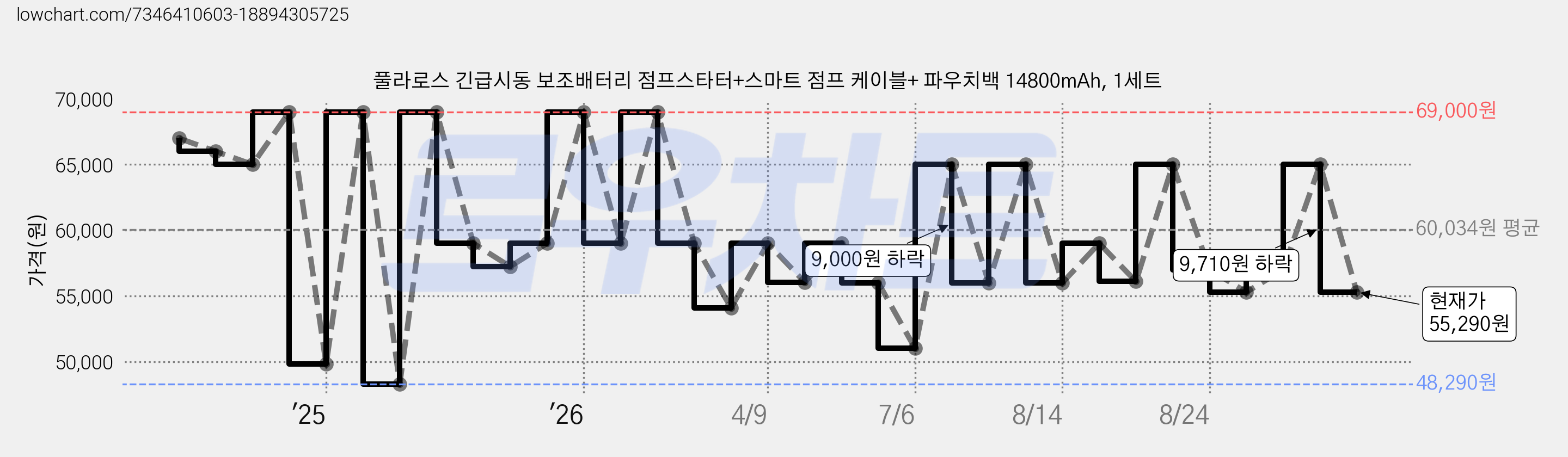 풀라로스 긴급시동 보조배터리 점프스타터+스마트 점프 케이블+ 파우치백 14800mAh, 1세트 가격 변동 차트, 현재가 55,290원, 관측 최저가 48,290원