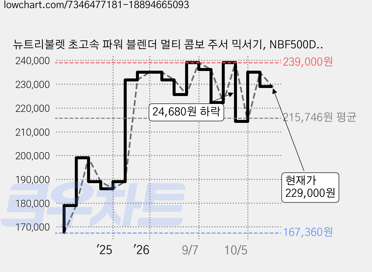 뉴트리불렛 초고속 파워 블렌더 멀티 콤보 주서 믹서기, NBF500DG 가격 변동 차트, 현재가 229,000원, 관측 최저가 167,360원
