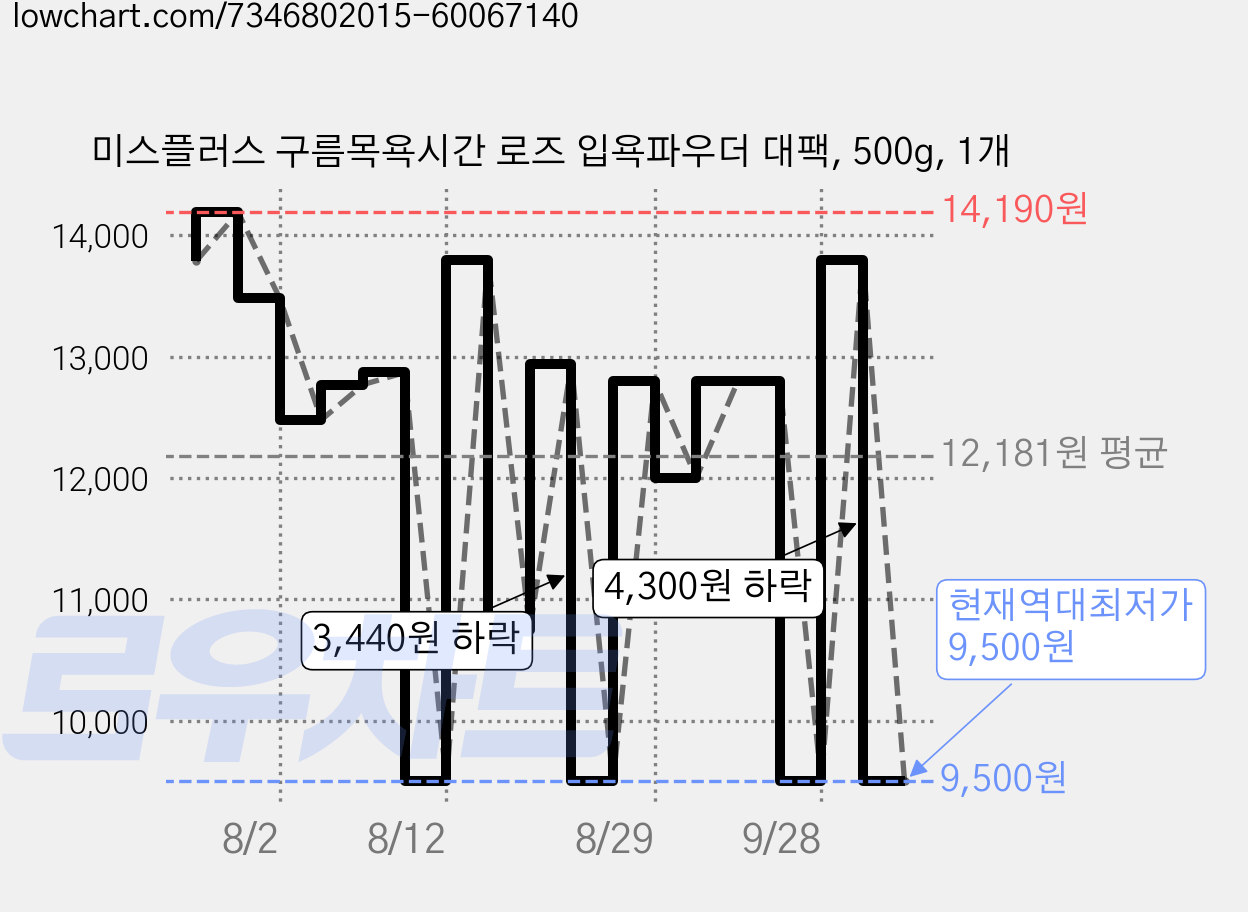 미스플러스 구름목욕시간 로즈 입욕파우더 대팩, 500g, 1개 가격 변동 차트, 현재가 9,500원, 역대최저가
