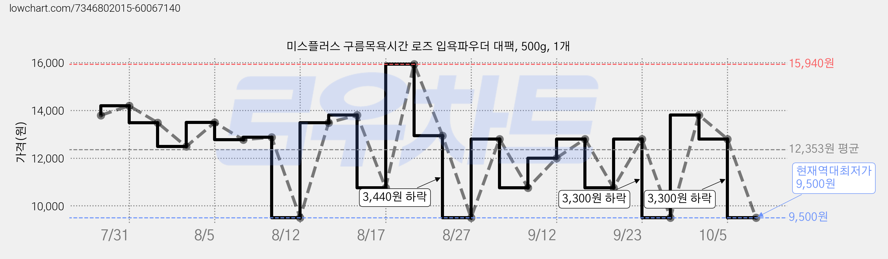 미스플러스 구름목욕시간 로즈 입욕파우더 대팩, 500g, 1개 가격 변동 차트, 현재가 9,500원, 역대최저가