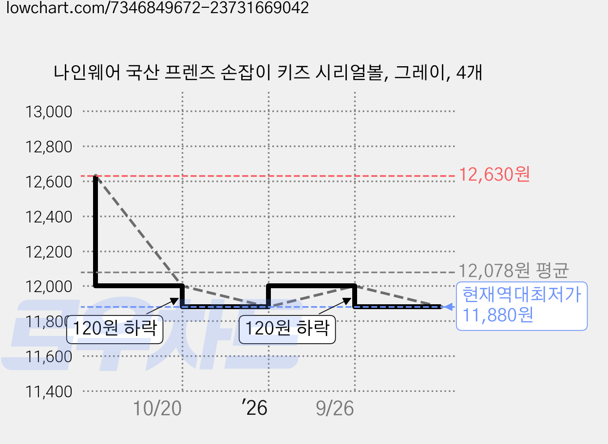 나인웨어 국산 프렌즈 손잡이 키즈 시리얼볼, 그레이, 4개 가격 변동 차트, 현재가 11,880원, 역대최저가