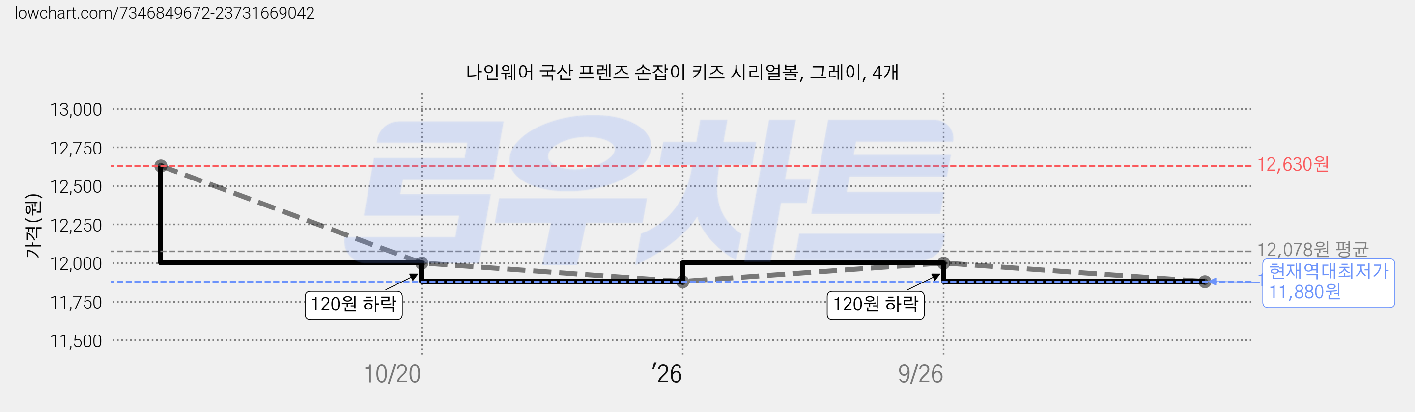 나인웨어 국산 프렌즈 손잡이 키즈 시리얼볼, 그레이, 4개 가격 변동 차트, 현재가 11,880원, 역대최저가