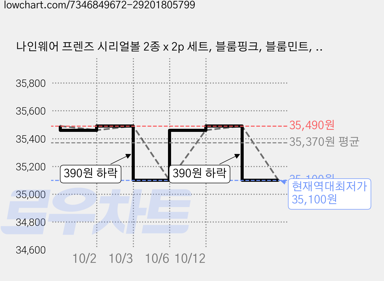 나인웨어 프렌즈 시리얼볼 2종 x 2p 세트, 블룸핑크, 블룸민트, 3세트 가격 변동 차트, 현재가 35,100원, 역대최저가